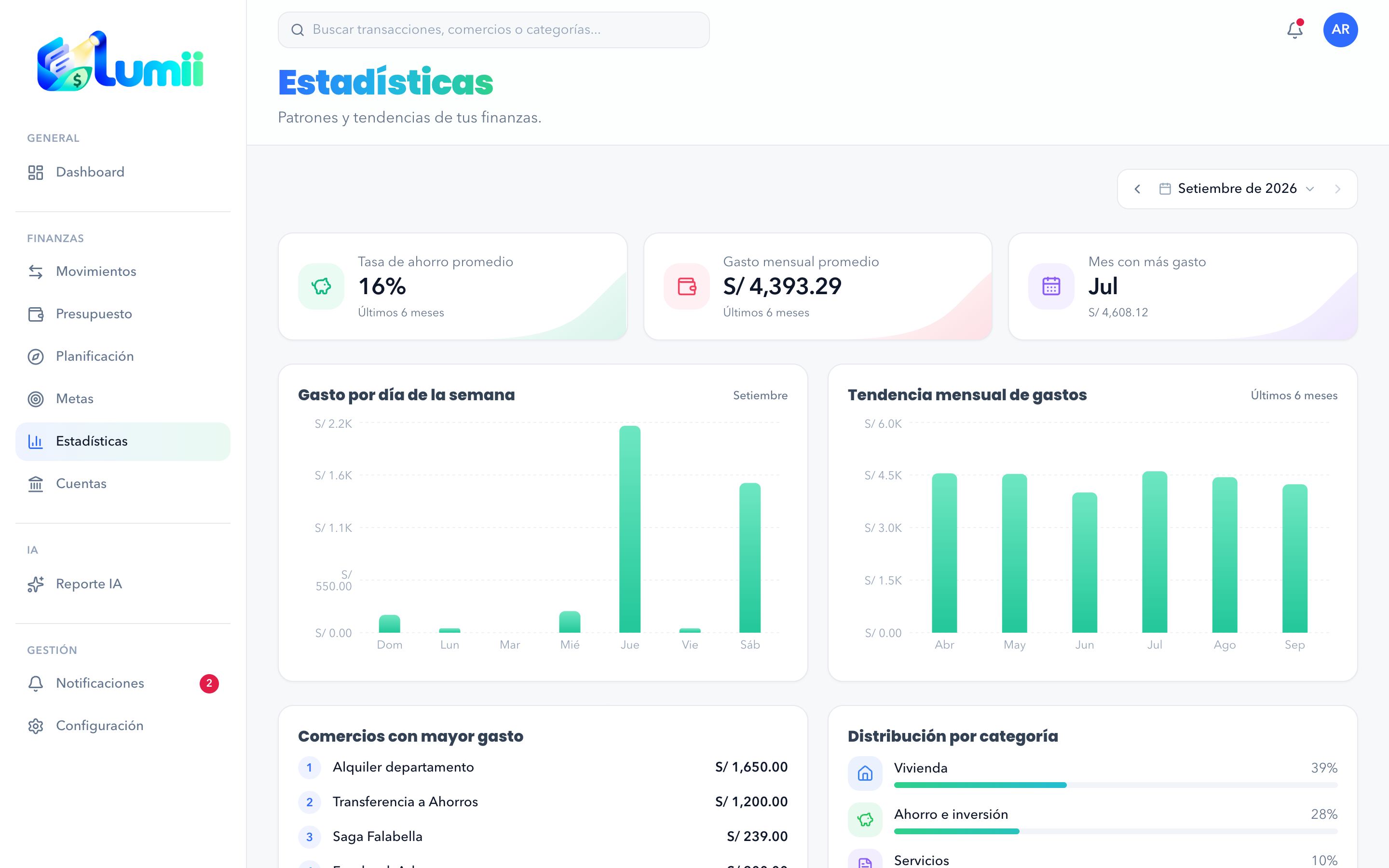 Página de Estadísticas con tasa de ahorro, gasto por día de la semana y tendencia mensual
