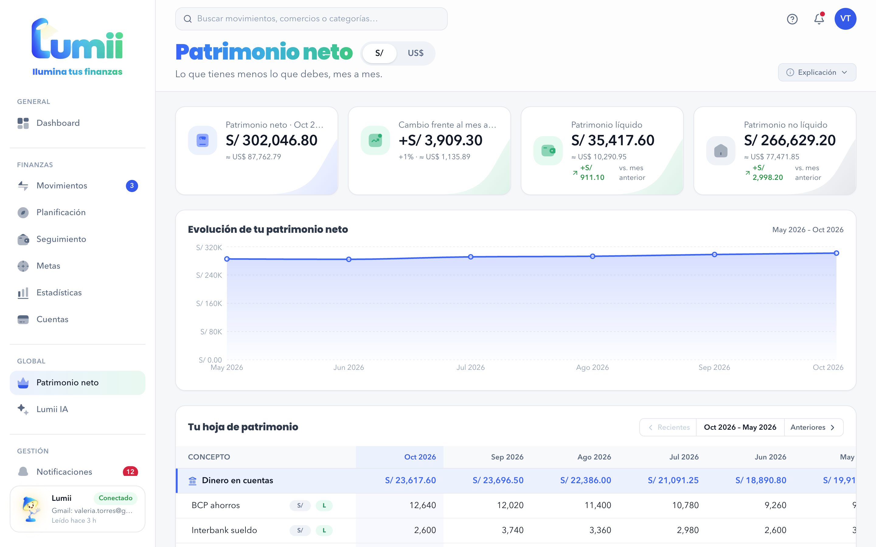 Patrimonio neto en Lumii: total, líquido y no líquido y su evolución mensual